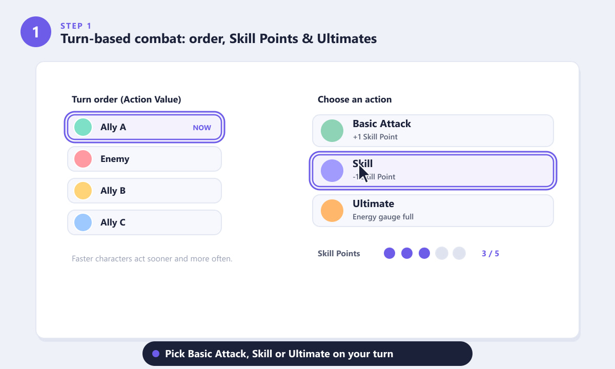 Honkai: Star Rail è un sistema di combattimento a turni che mostra l'ordine dei turni, il menu delle azioni e i punti abilità.