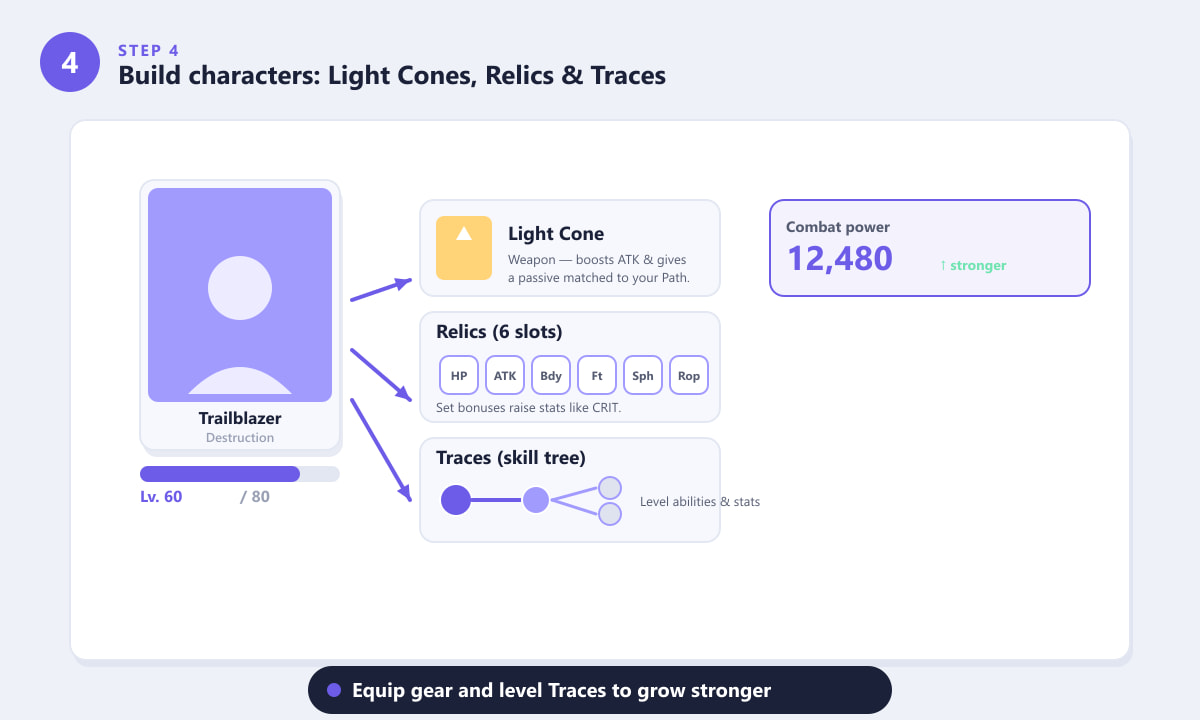 Honkai: build del personaggio Star Rail con albero delle abilità Cono di Luce, Reliquie e Tracce.