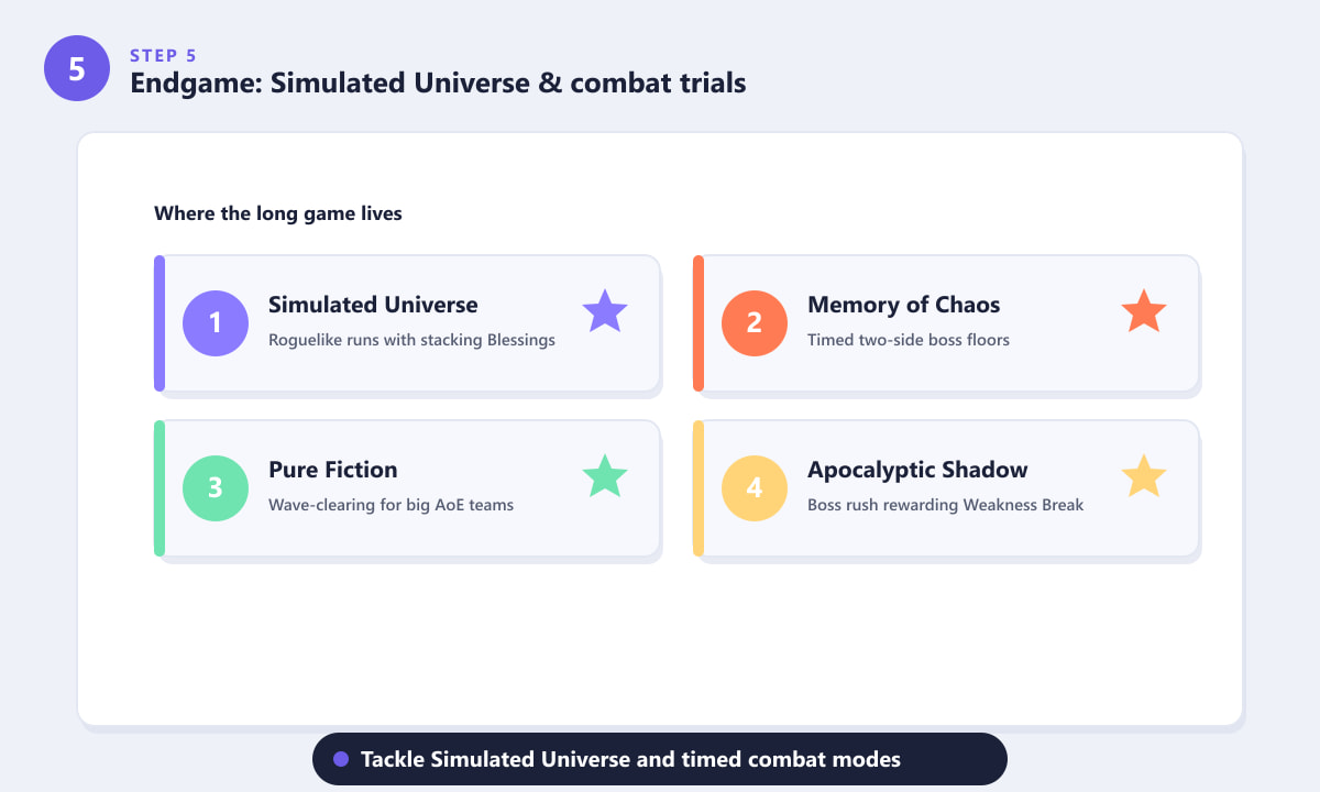 Honkai: Modalità di gioco finali di Star Rail, tra cui Simulated Universe e Memory of Chaos