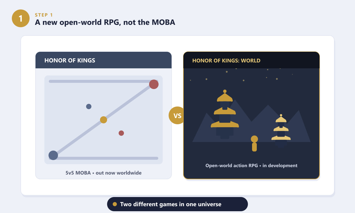 Comparison of the Honor of Kings MOBA and the Honor of Kings: World open-world RPG