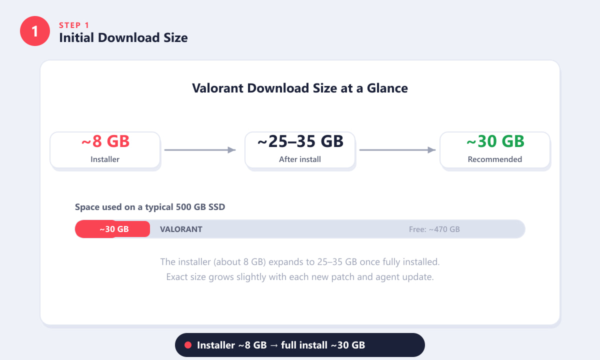 Vergelijking van de downloadgrootte van Valorant: het installatiebestand van 8 GB groeit na installatie uit tot ongeveer 30 GB.