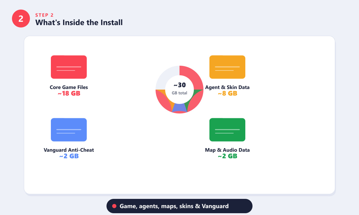 Een overzicht van de inhoud van de installatiemap van Valorant: gamebestanden, agents, maps en Vanguard.