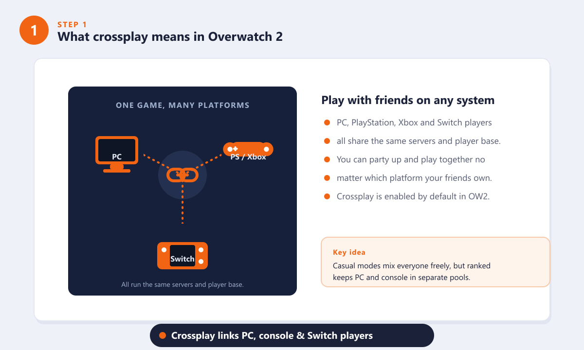 Overwatch 2 crossplay connecting PC, console and Switch players to the same servers