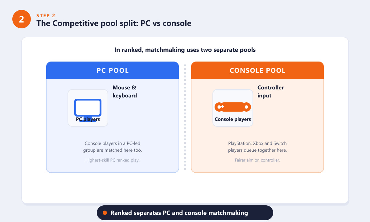 Overwatch 2 ranked PC pool versus console pool matchmaking split