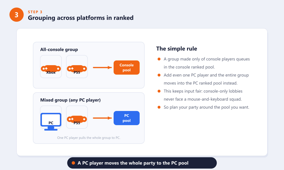 Overwatch 2 grouping rule showing a PC player moving the whole party to the PC pool