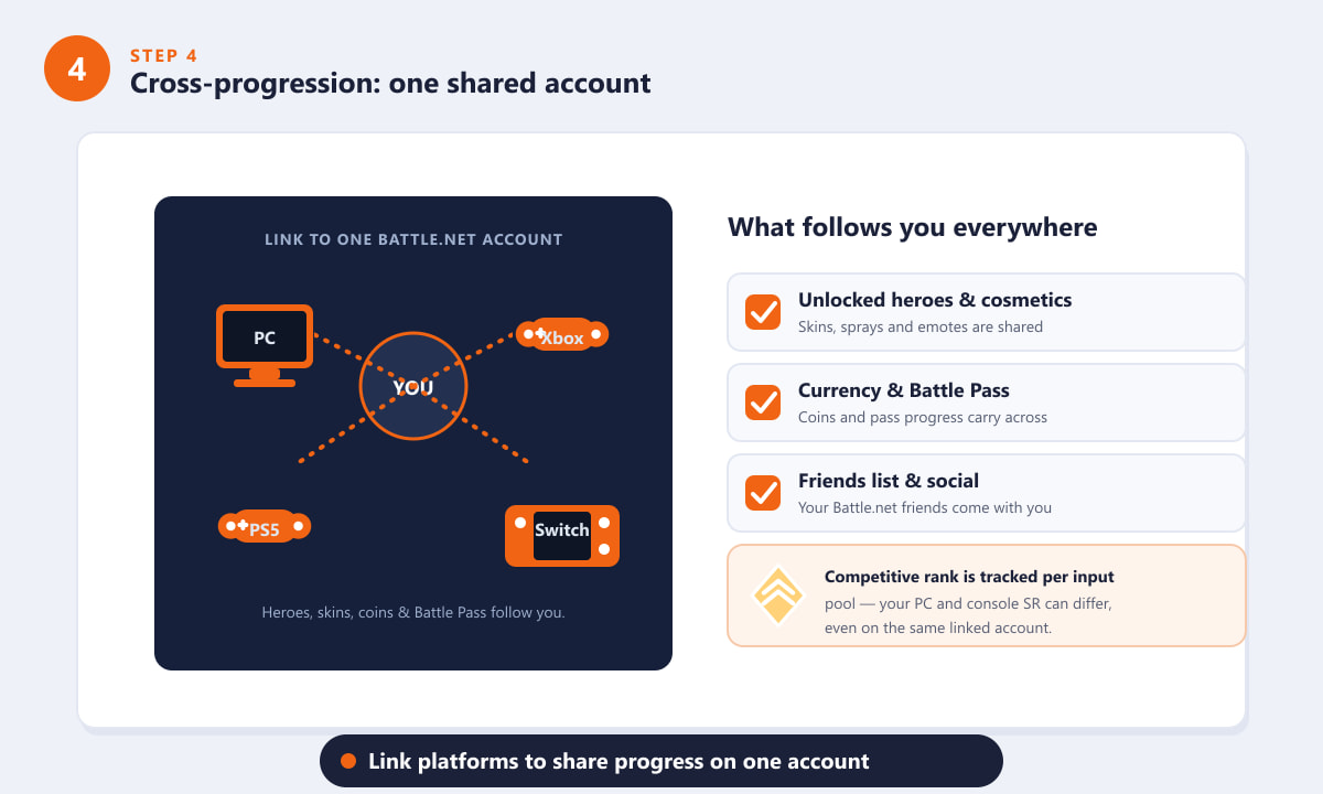 Overwatch 2 cross-progression linking PC, Xbox, PlayStation and Switch to one Battle.net account