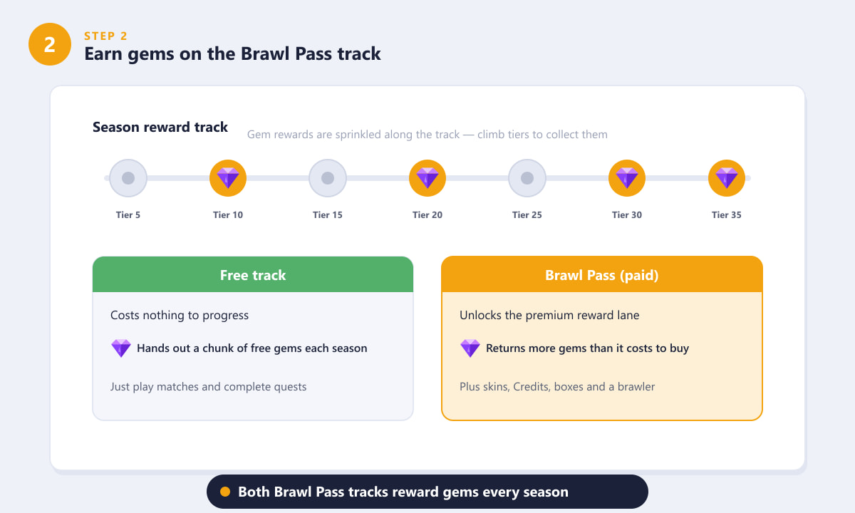 ربح الجواهر من مسارات Brawl Pass المجانية والمدفوعة في لعبة Brawl Stars