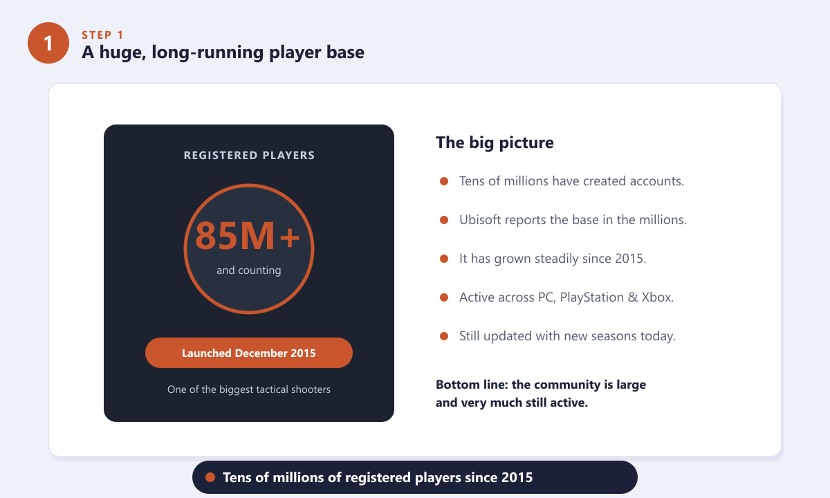 Rainbow Six Siege registered player base of tens of millions since 2015
