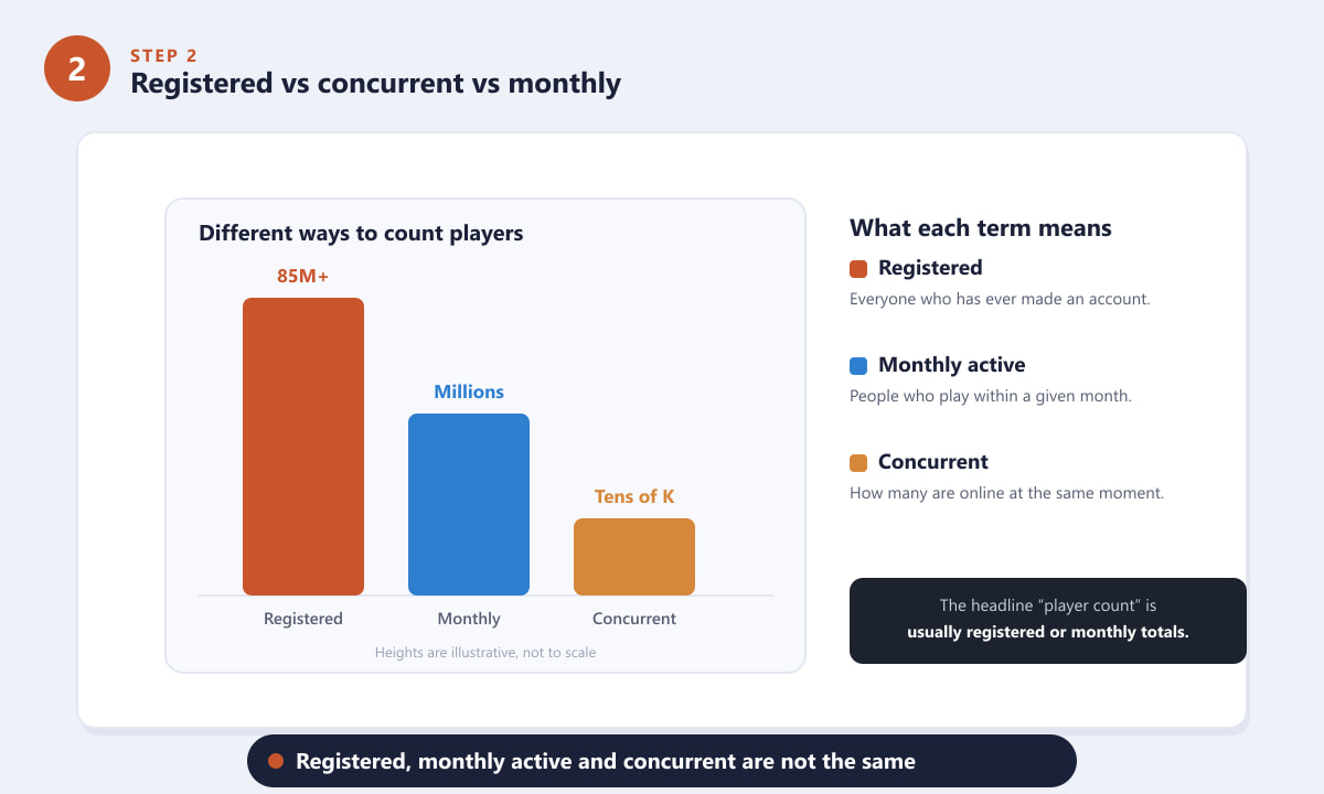 Comparing registered, monthly active and concurrent Rainbow Six Siege players