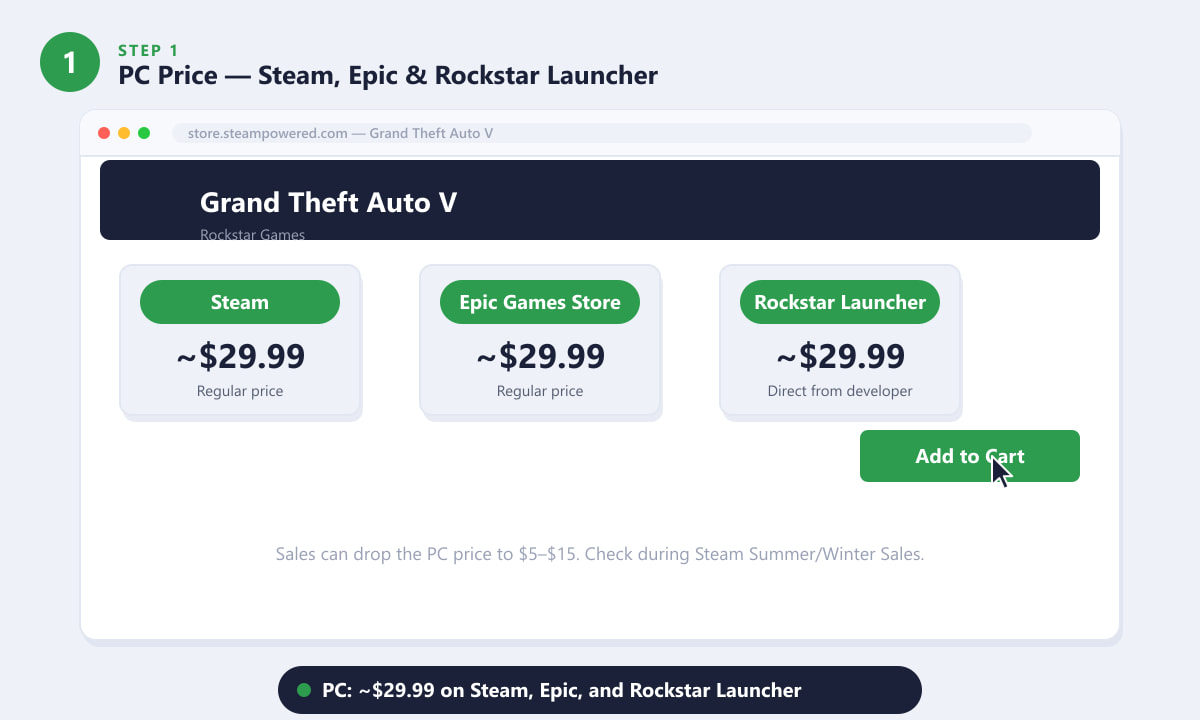 GTA 5 price on Steam, Epic Games Store and Rockstar Launcher on PC