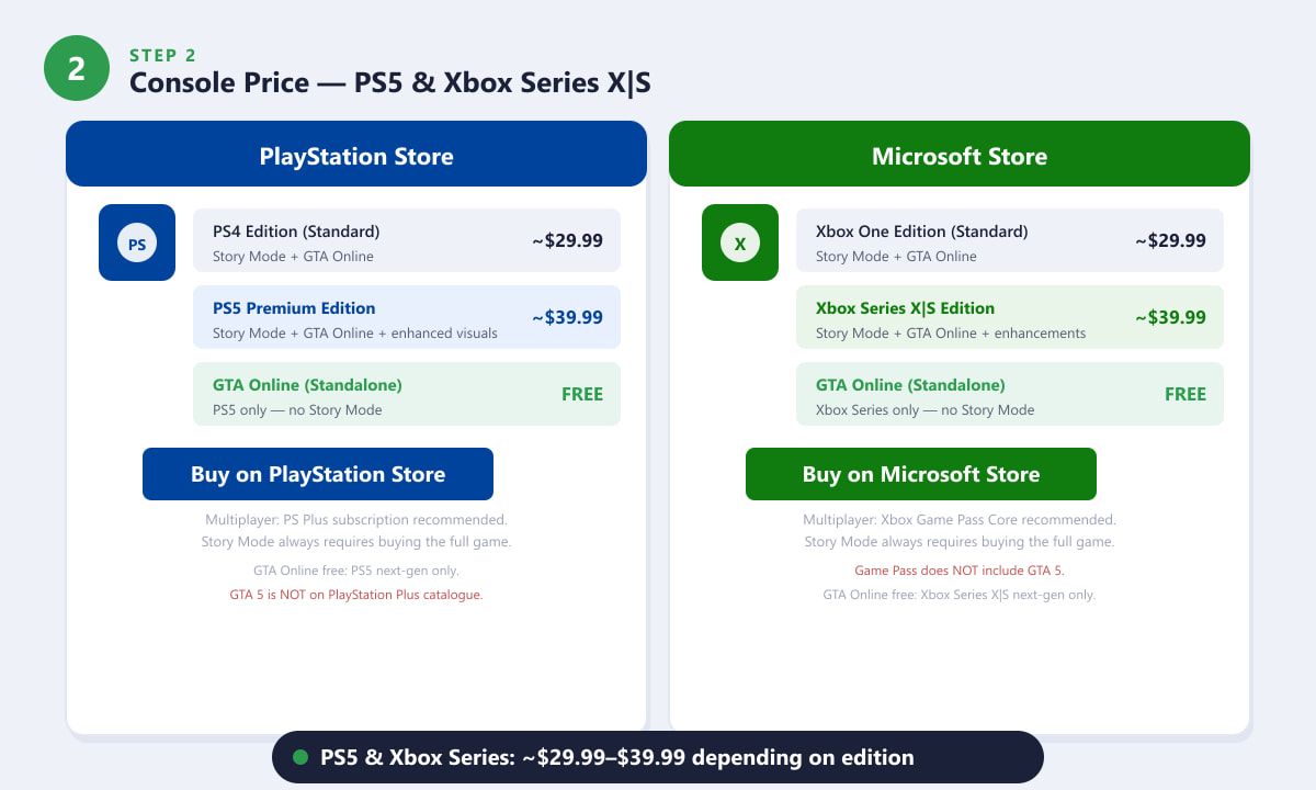 GTA 5 prices on PlayStation Store and Microsoft Store for PS5 and Xbox Series X