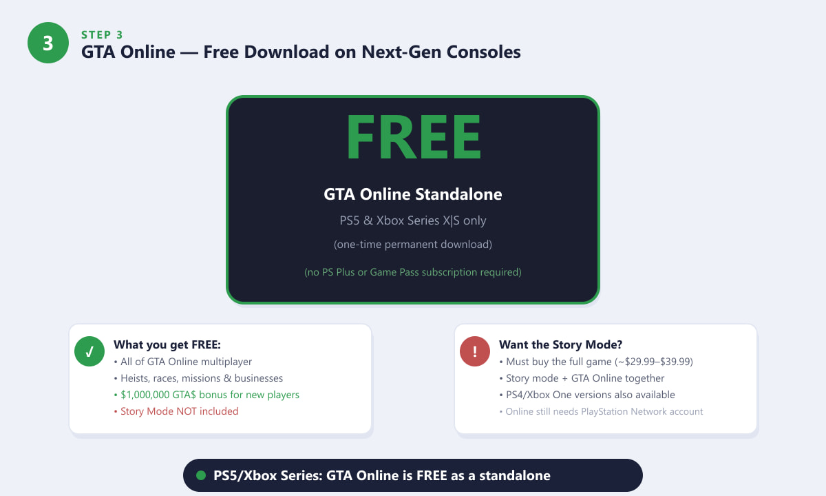GTA Online is free to download on PS5 and Xbox Series X|S as a standalone