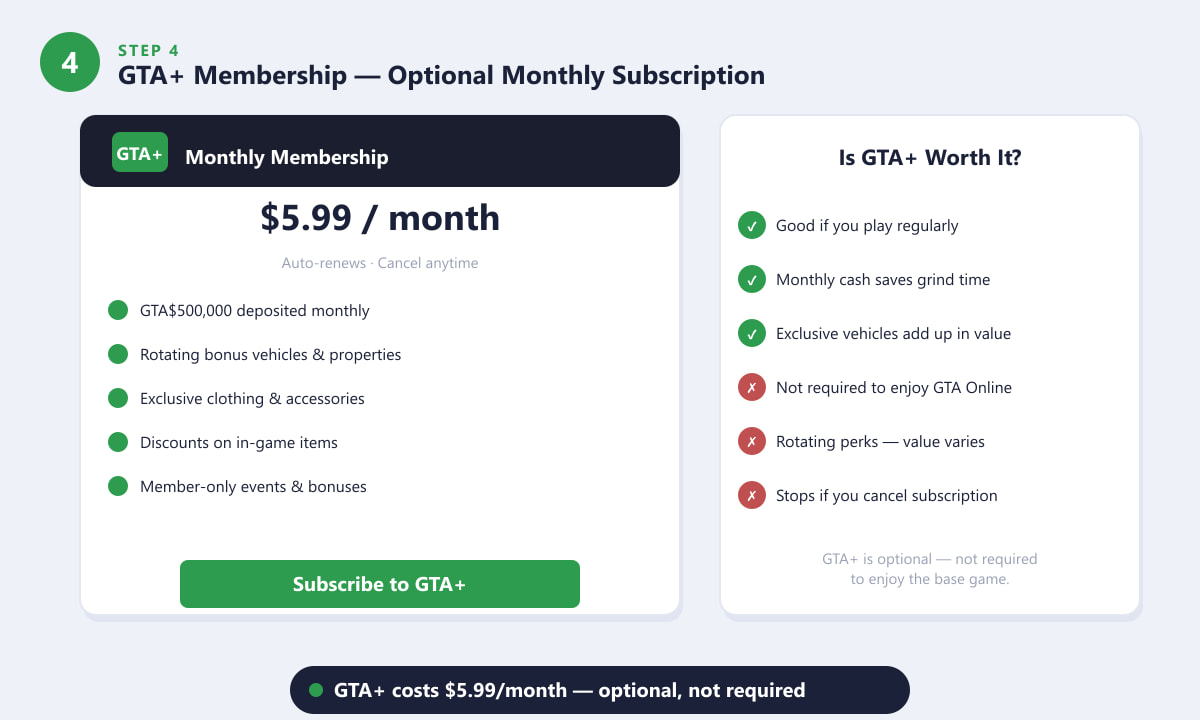 GTA Plus subscription cost — $5.99 per month with monthly GTA dollar bonus