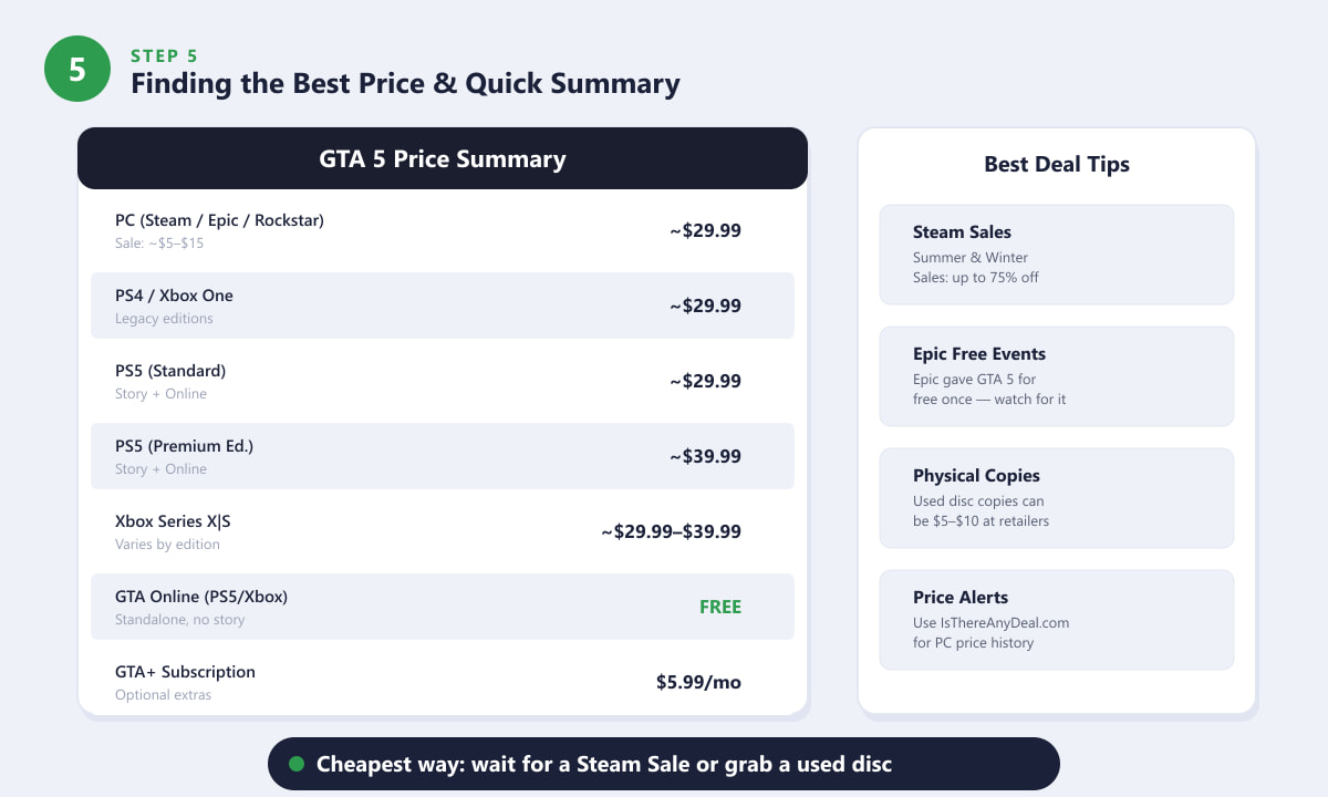 GTA 5 price summary across all platforms and tips for finding the best deals