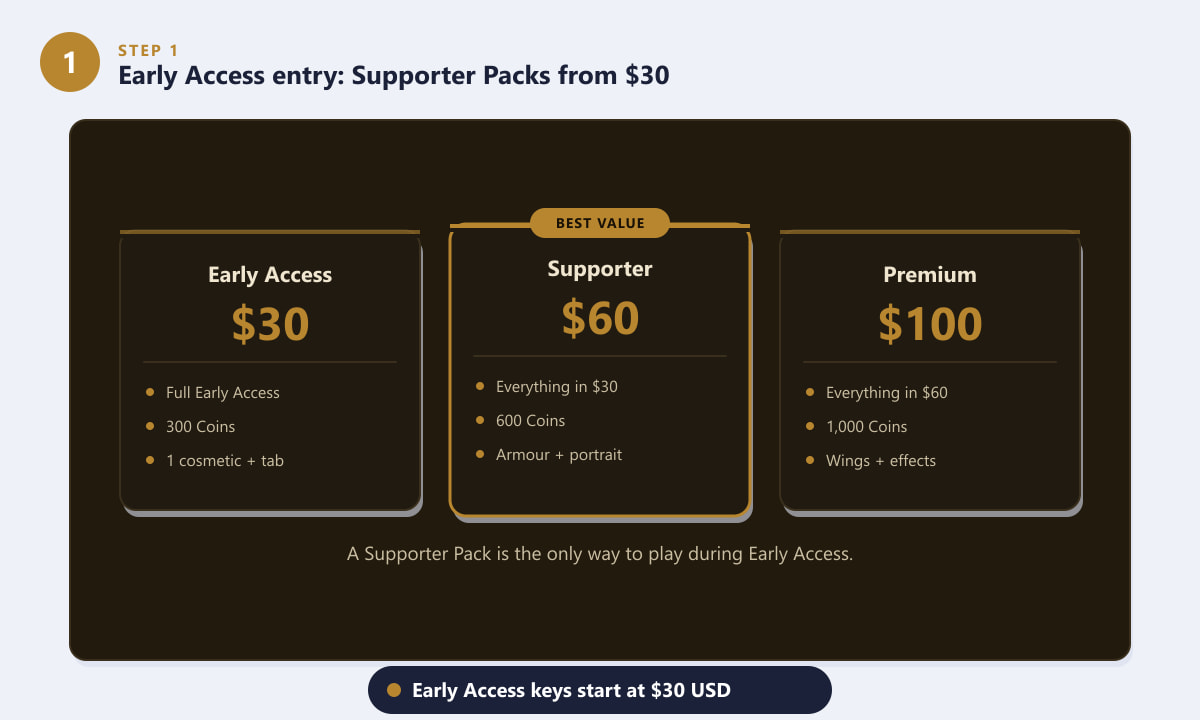 Les différents niveaux du pack de soutien en accès anticipé de Path of Exile 2 sont proposés à 30, 60 et 100 dollars.