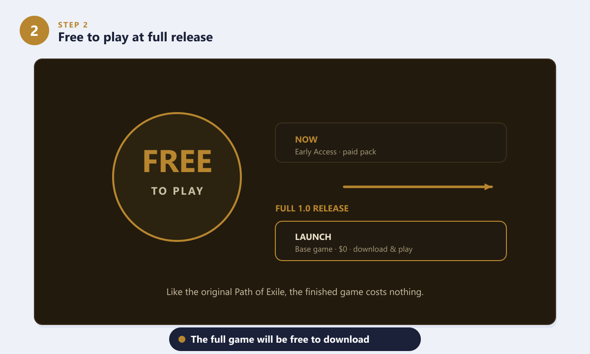 Chronologie montrant l'accès anticipé payant de Path of Exile 2 dès maintenant et sa sortie complète gratuite ultérieurement.