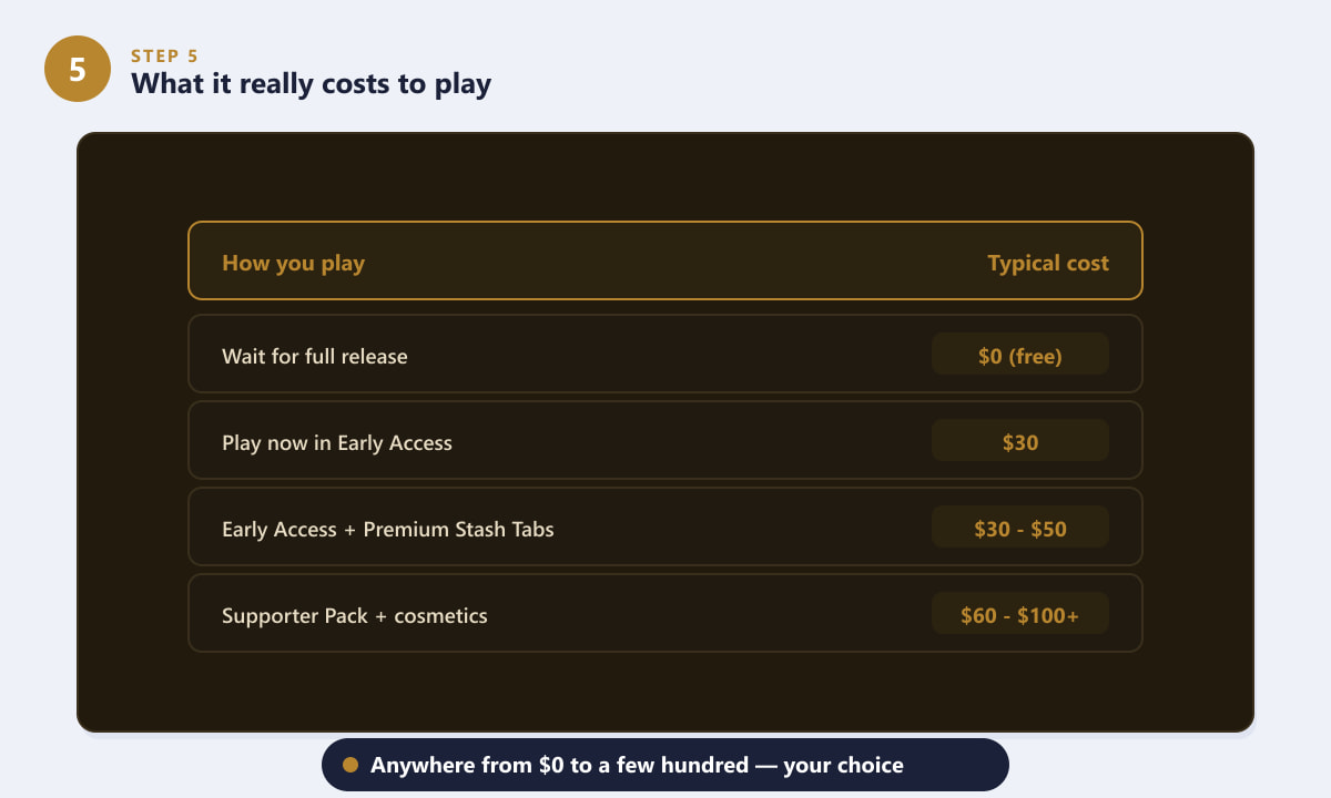 Tableau comparatif des prix de Path of Exile 2&nbsp;: gratuit à plus de 100&nbsp;dollars