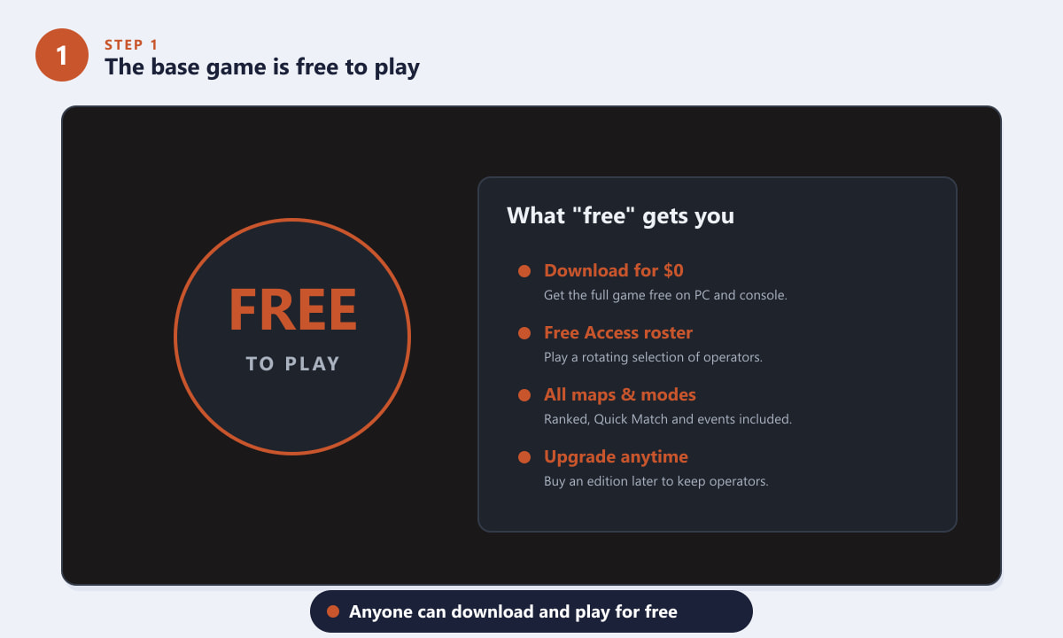 レインボーシックス シージの基本ゲームは無料でプレイでき、オペレーターは定期的に入れ替わります。