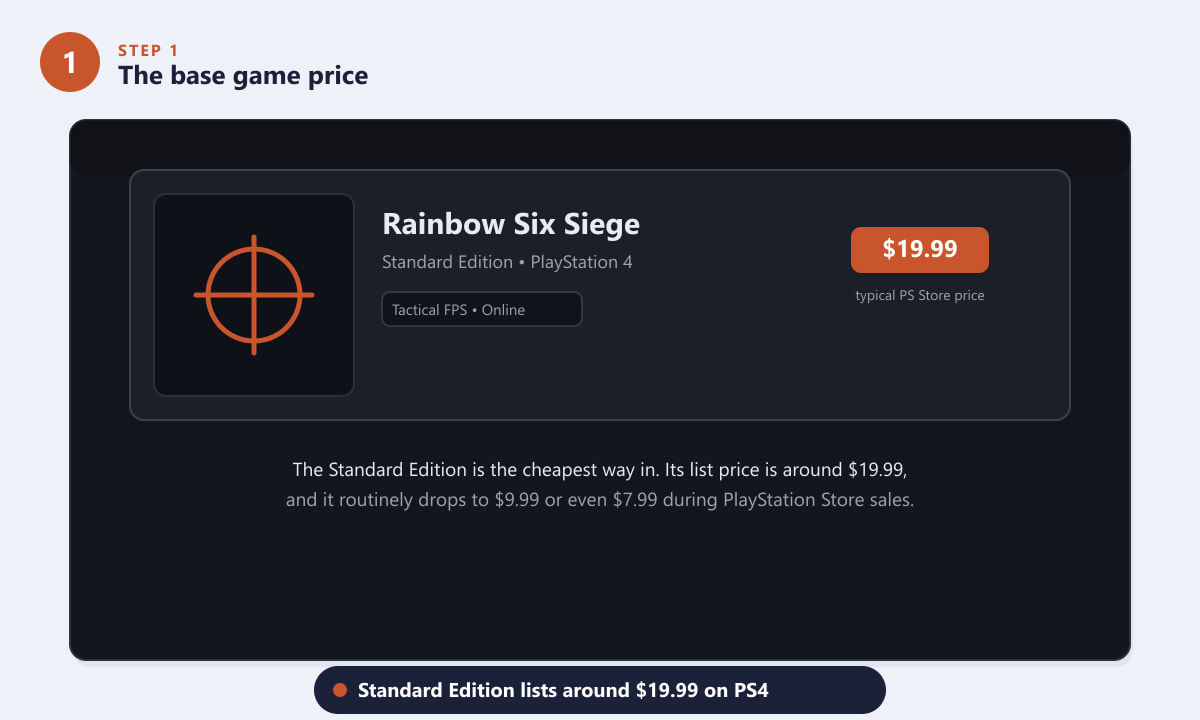Rainbow Six Siege Standard Edition listed at $19.99 on the PS4 store
