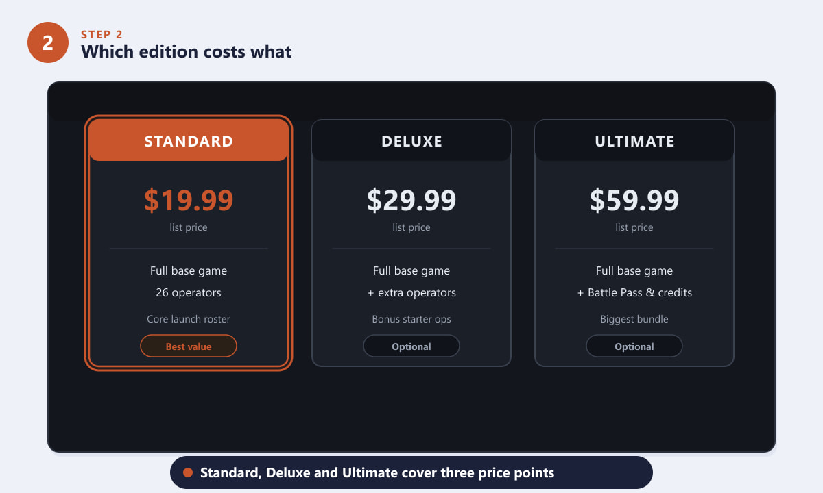 Rainbow Six Siege PS4 edition comparison: Standard, Deluxe and Ultimate prices