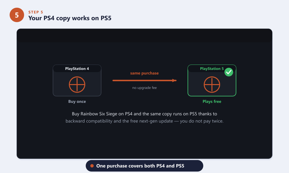 Rainbow Six Siege bought on PS4 also plays on PS5 with no upgrade fee