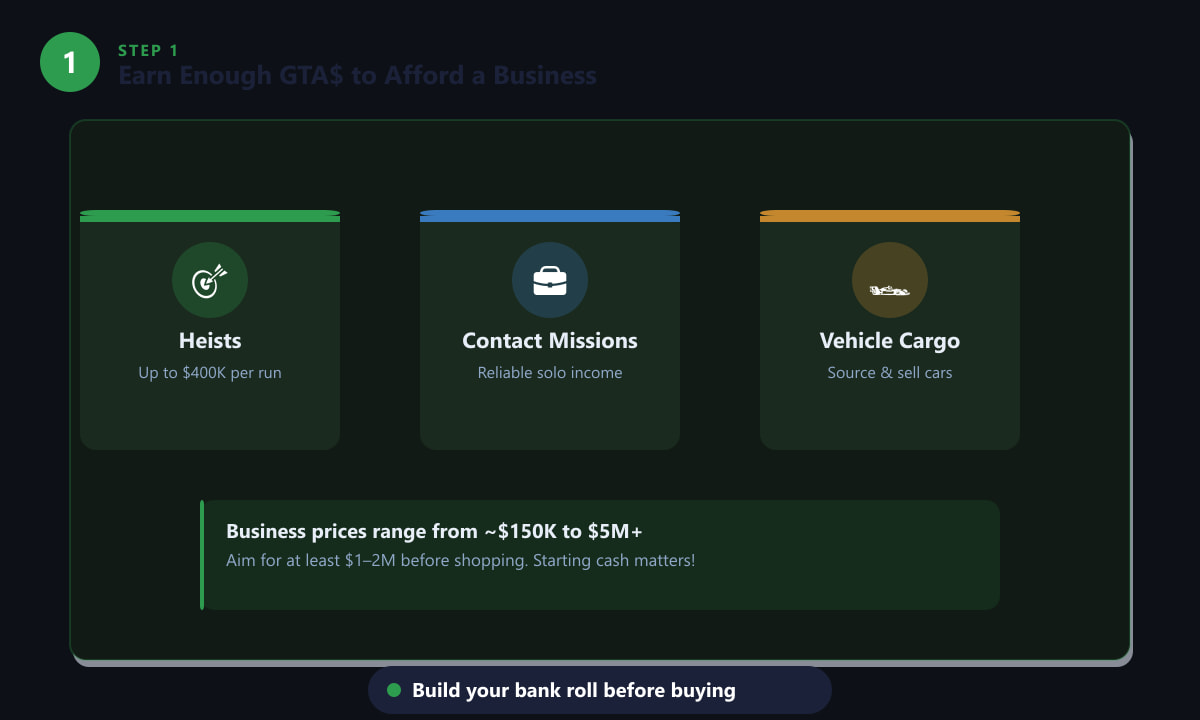 Earning GTA$ through heists and contact missions to afford a business in GTA Online