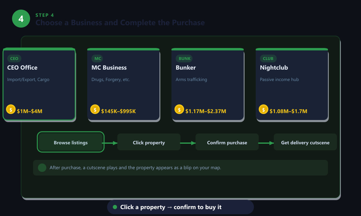 Choosing a business type and confirming a purchase in GTA 5 Online
