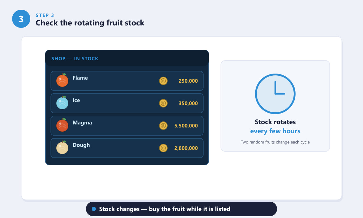 The Blox Fruits shop showing the rotating in-stock fruits and a refresh timer