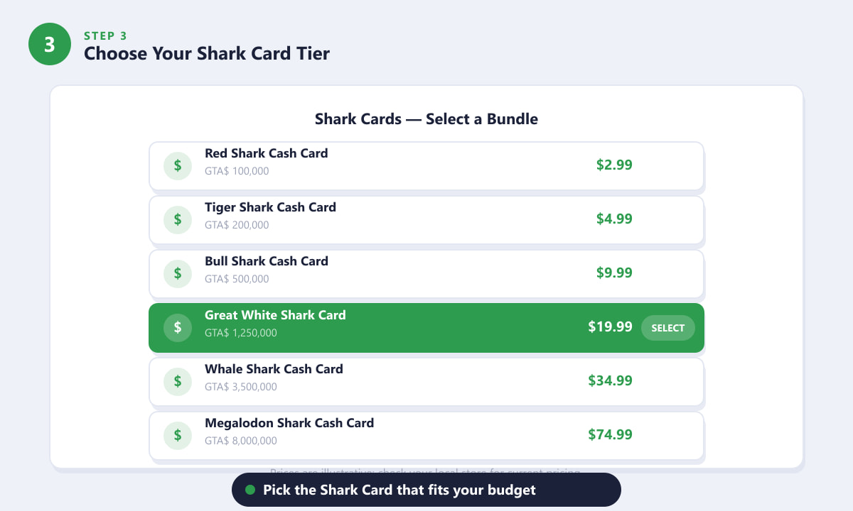 GTA 5 Shark Card tiers showing Red, Bull, Great White, Whale, and Megalodon options