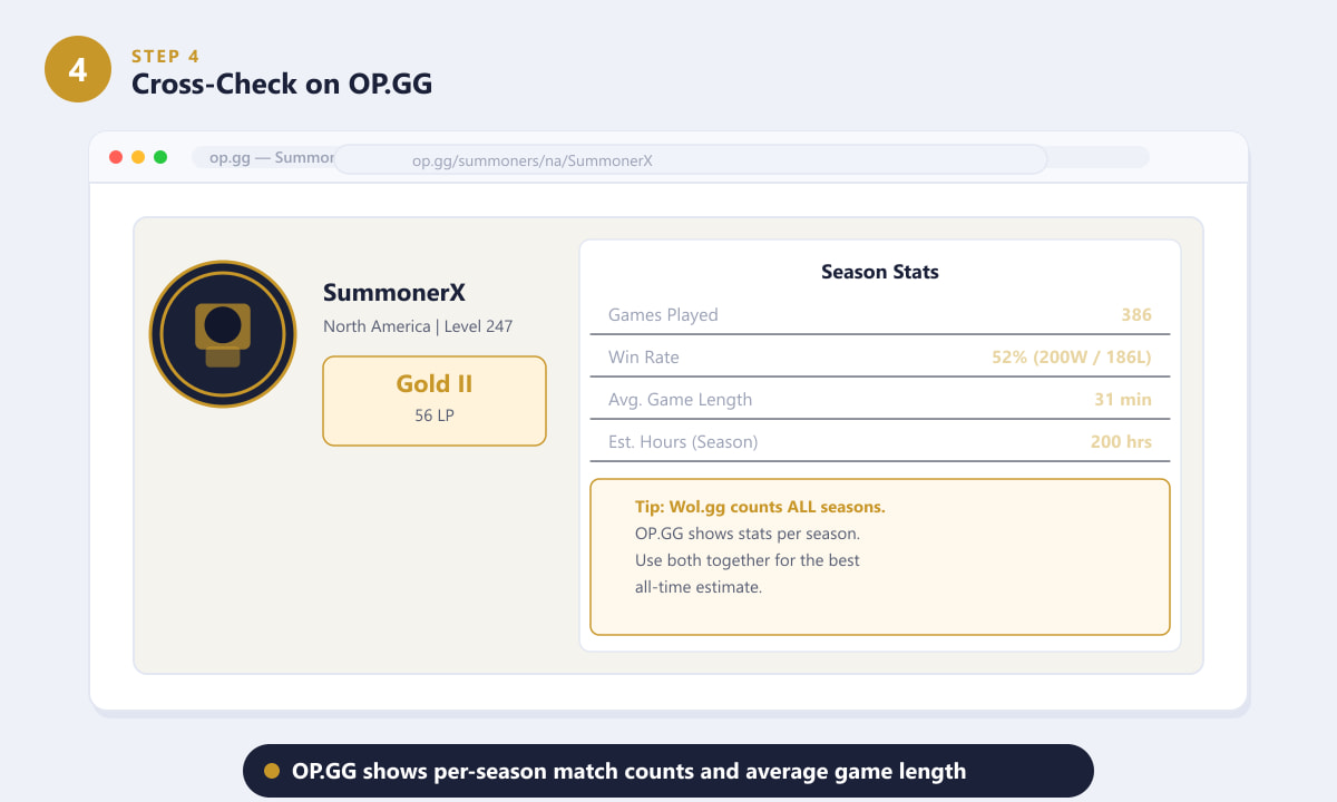 Профиль призывателя на OP.GG с отображением статистики за сезон, включая количество сыгранных игр и среднюю продолжительность игры.