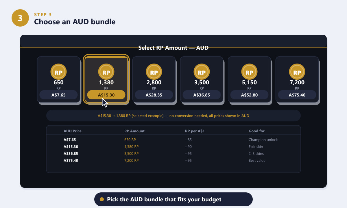 Choosing an AUD Riot Points bundle in the League of Legends Store