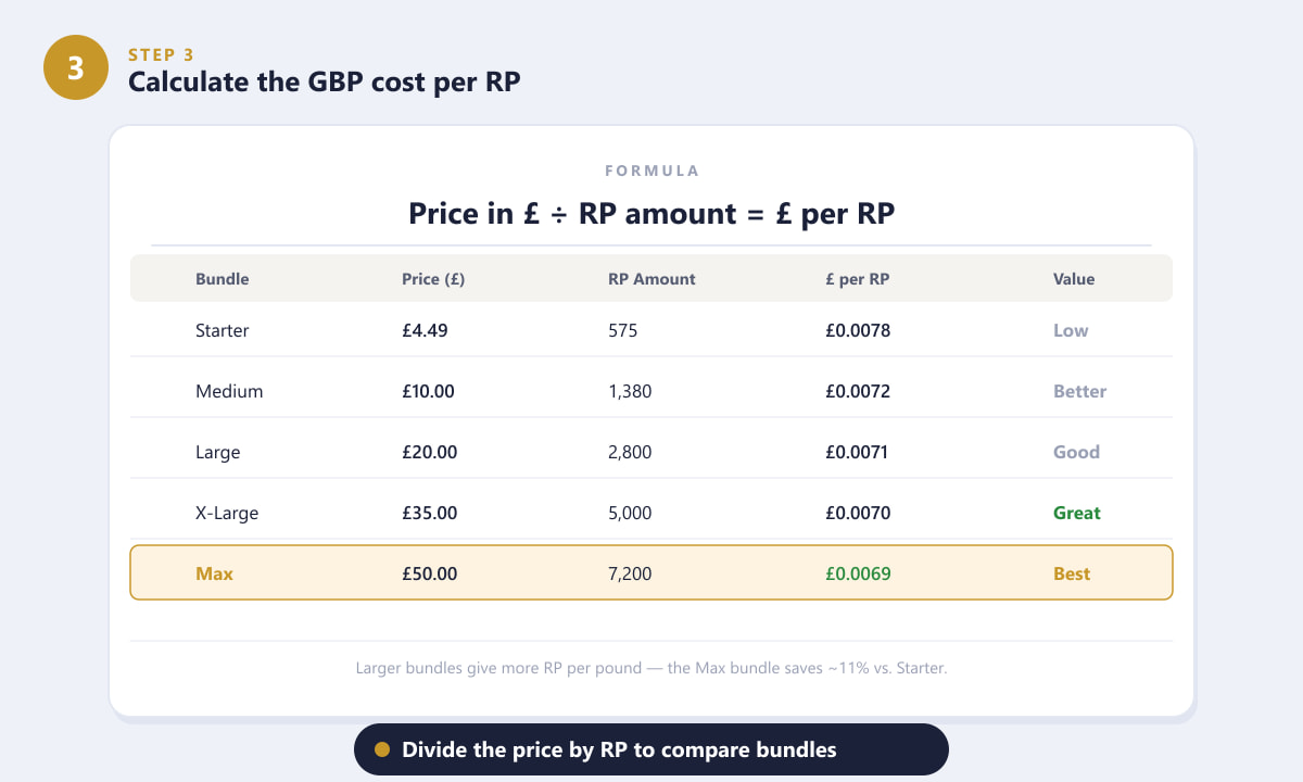 Comparison table showing the GBP cost per Riot Point for each UK bundle