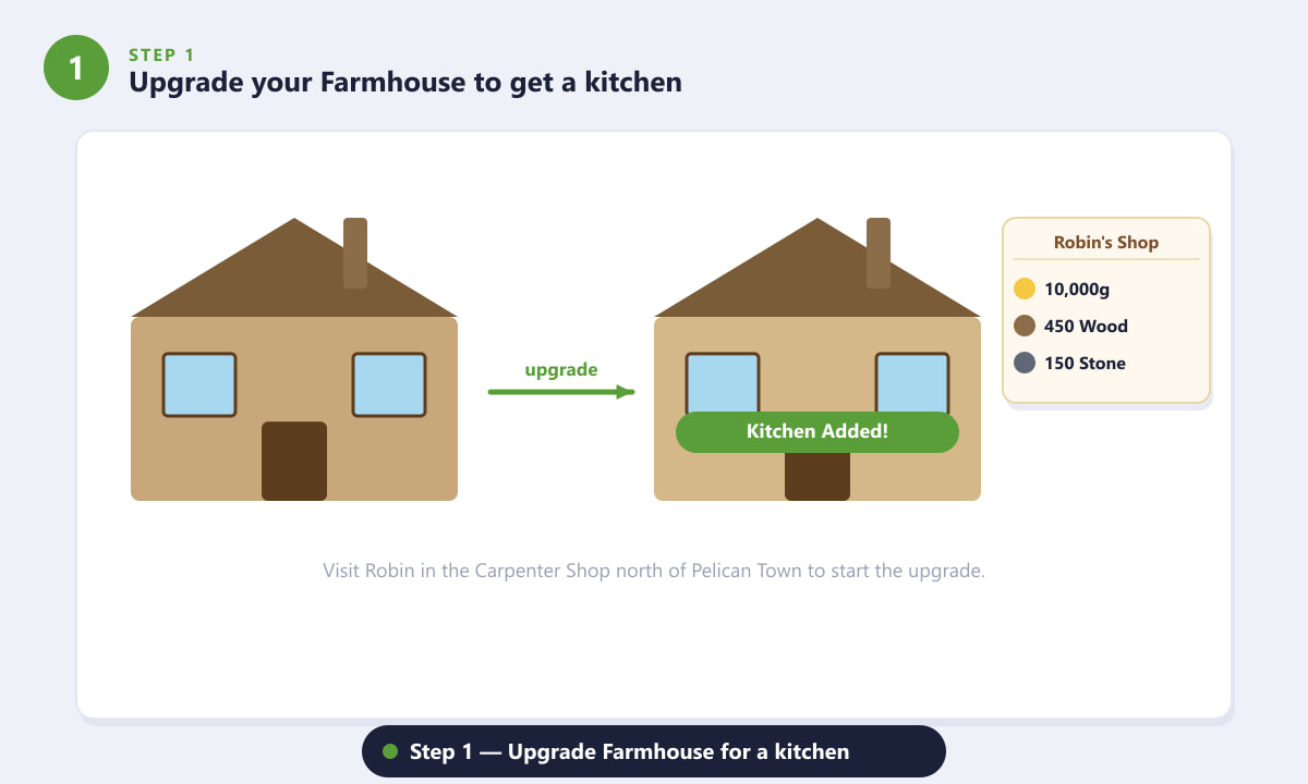 Upgrading the Stardew Valley farmhouse at Robin's Carpenter Shop to unlock the kitchen