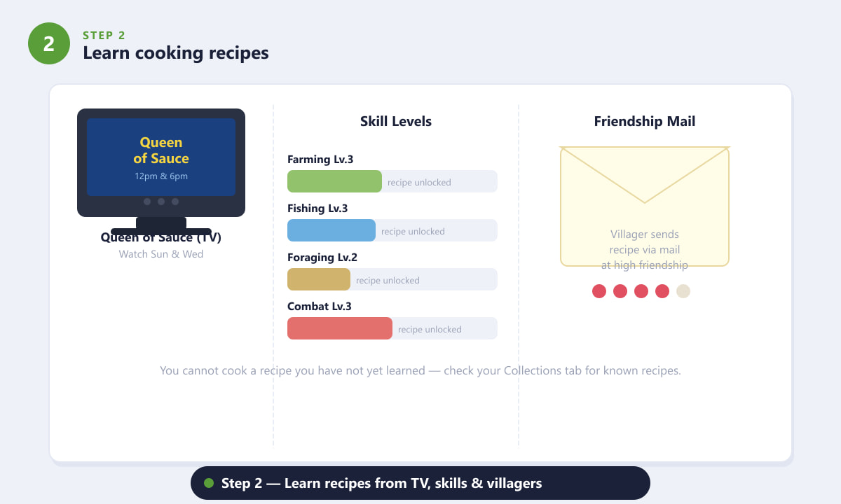 Three ways to learn cooking recipes in Stardew Valley: Queen of Sauce TV, skill levels, and friendship mail