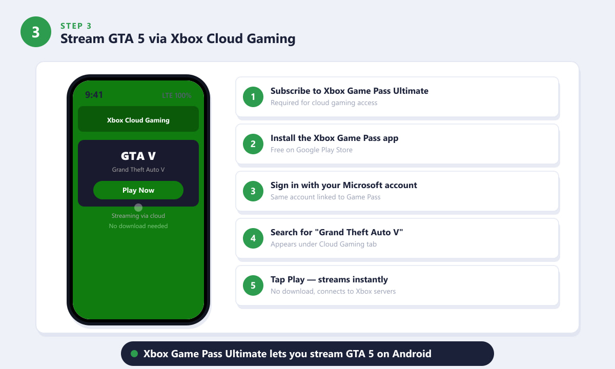 Aplicația Xbox Cloud Gaming pe Android transmite în flux Grand Theft Auto V prin Game Pass Ultimate