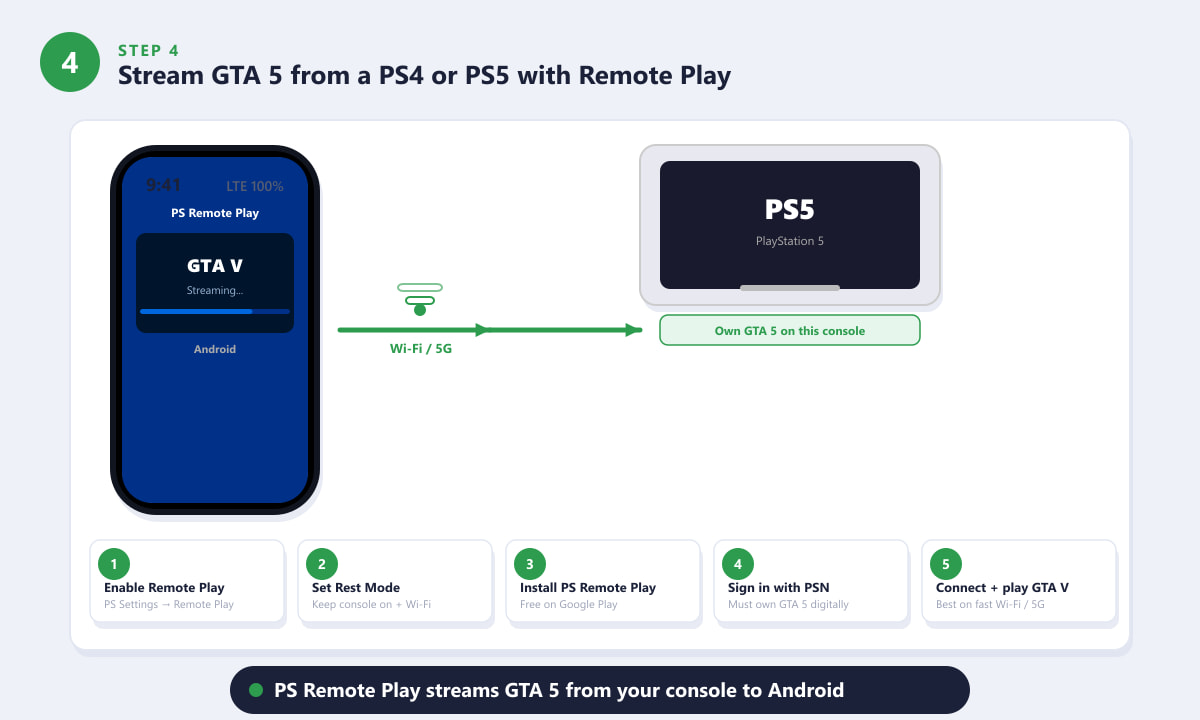 Redare la distanță PS - transmiterea GTA V de pe o PlayStation 5 pe un smartphone Android prin Wi-Fi