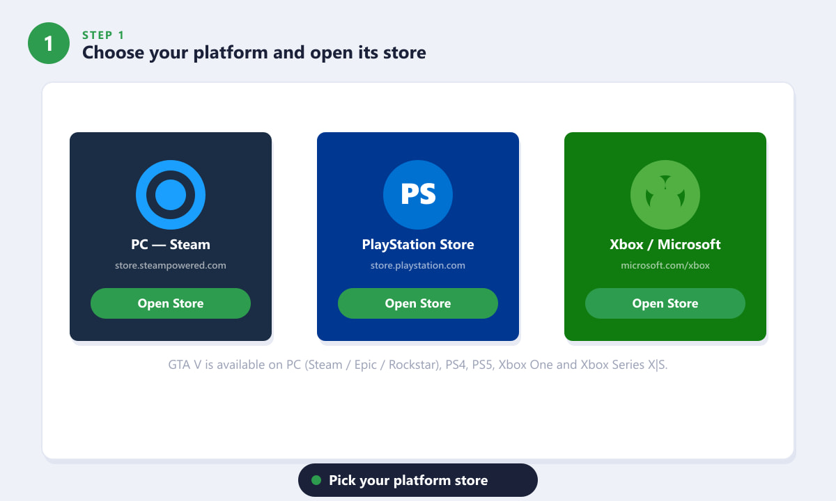 Three platform store cards showing Steam for PC, PlayStation Store, and Xbox Microsoft Store for downloading GTA V