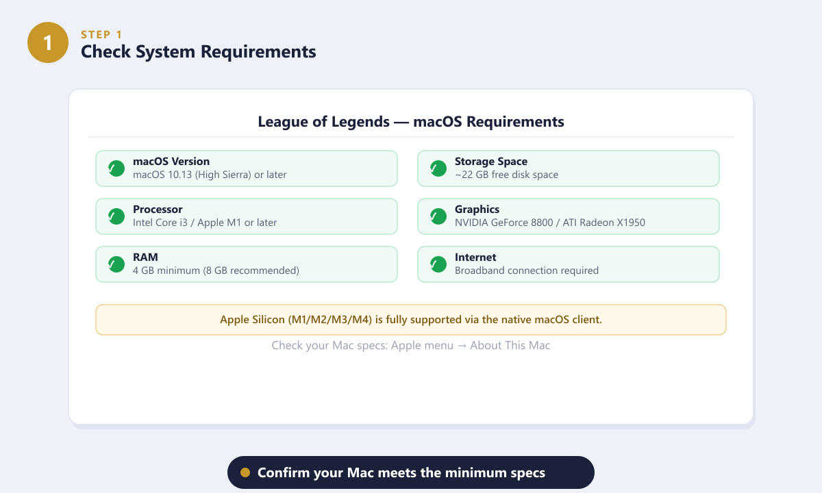 System requirements for League of Legends on macOS displayed in a checklist