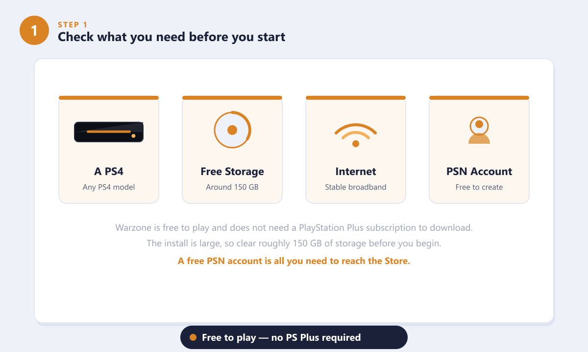 Checklist of requirements to download Warzone on PS4 including storage and a PSN account