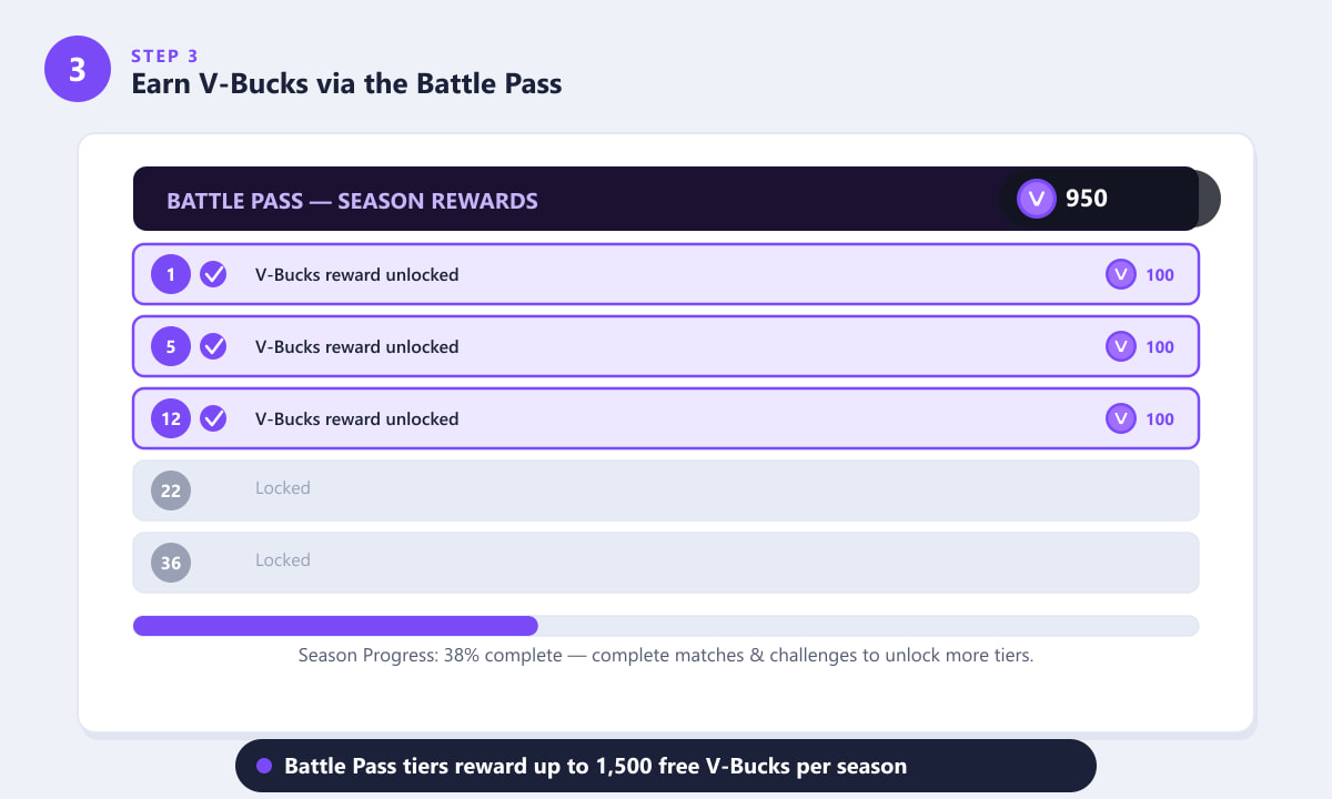 Peringkat ganjaran musim Fortnite Battle Pass yang menunjukkan V-Bucks pada pencapaian yang tidak dikunci