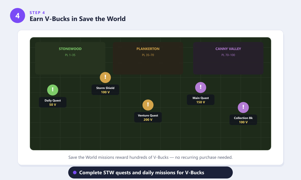 Peta misi Selamatkan Dunia yang menunjukkan zon Stonewood, Plankerton dan Canny Valley dengan ganjaran pencarian V-Buck