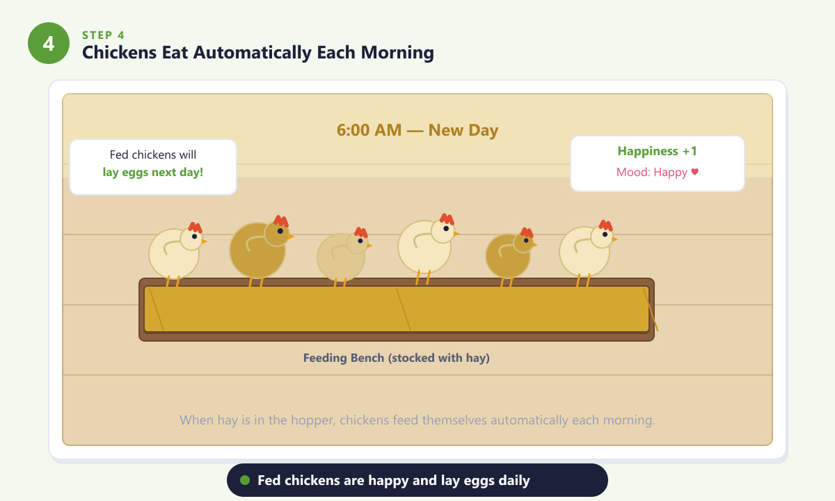 Chickens eating hay at the feeding bench in the Stardew Valley coop each morning