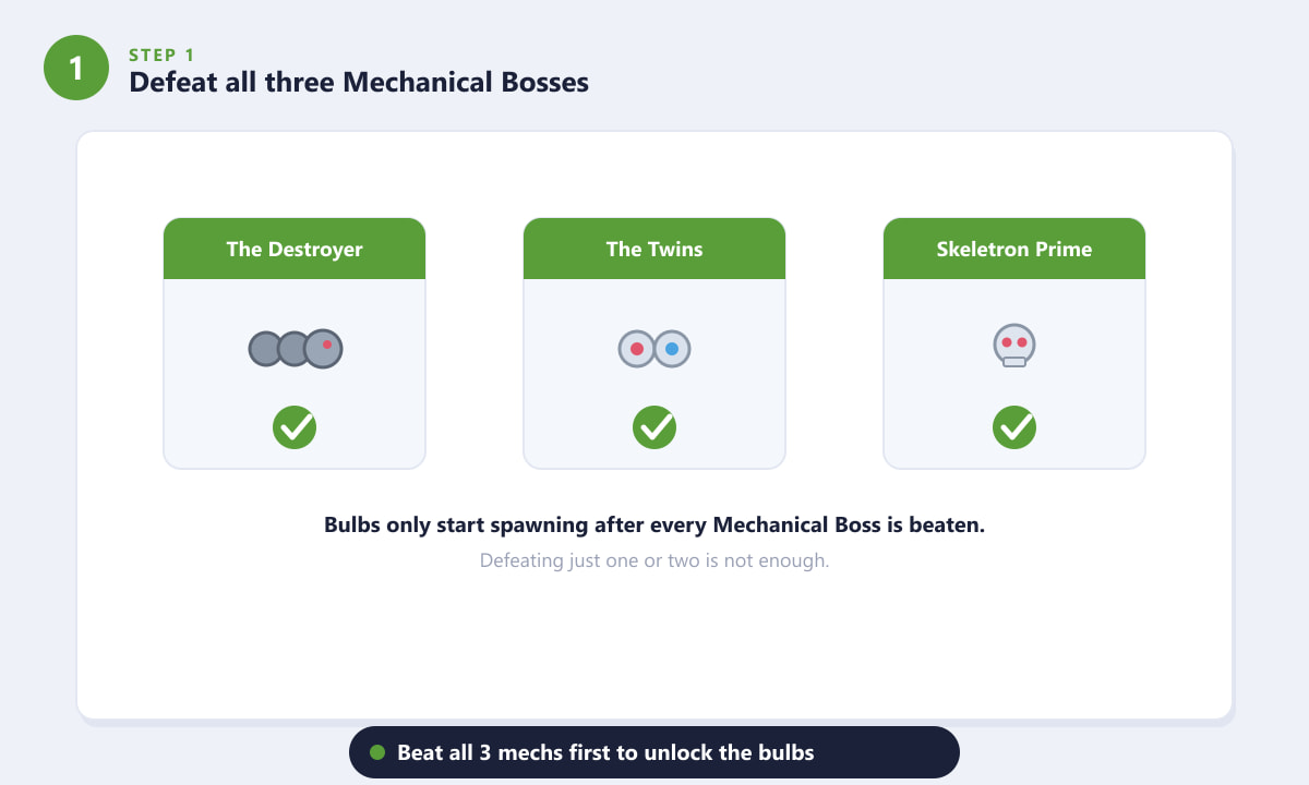 Defeat all three Mechanical Bosses to unlock Plantera Bulb spawns in Terraria