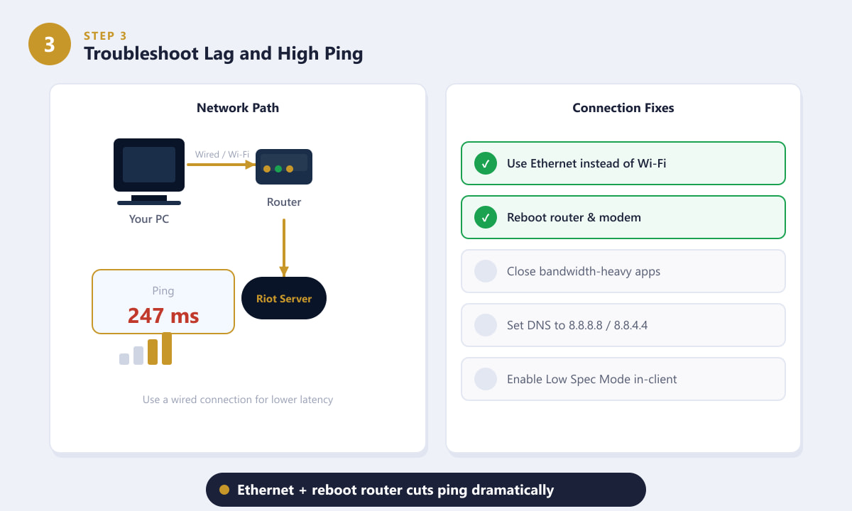 Network diagram and checklist showing how to fix League of Legends lag and high ping