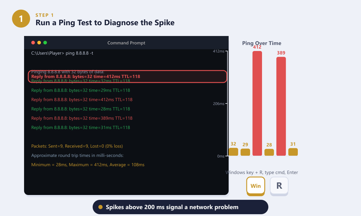 В командной строке отображается проверка соединения с IP-адресом 8.8.8.8, при этом ответы с задержкой выделены красным цветом.