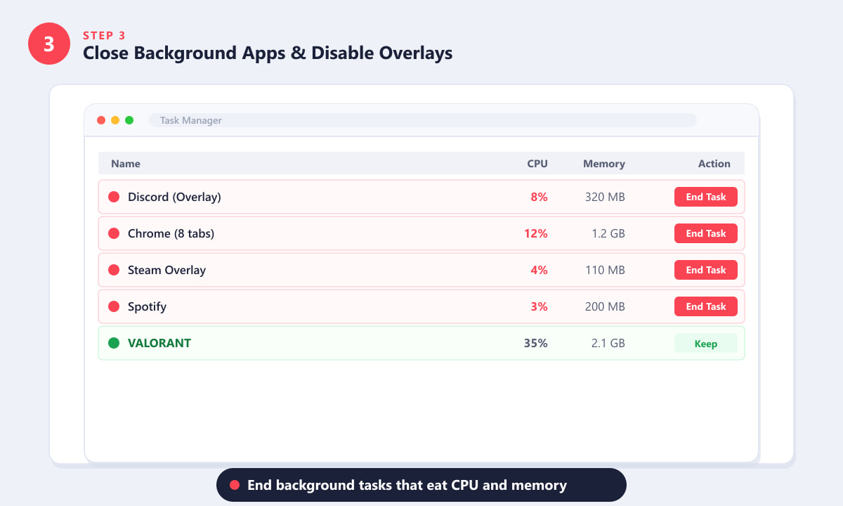 Windows Task Manager showing background apps like Discord and Chrome being ended to free resources for Valorant