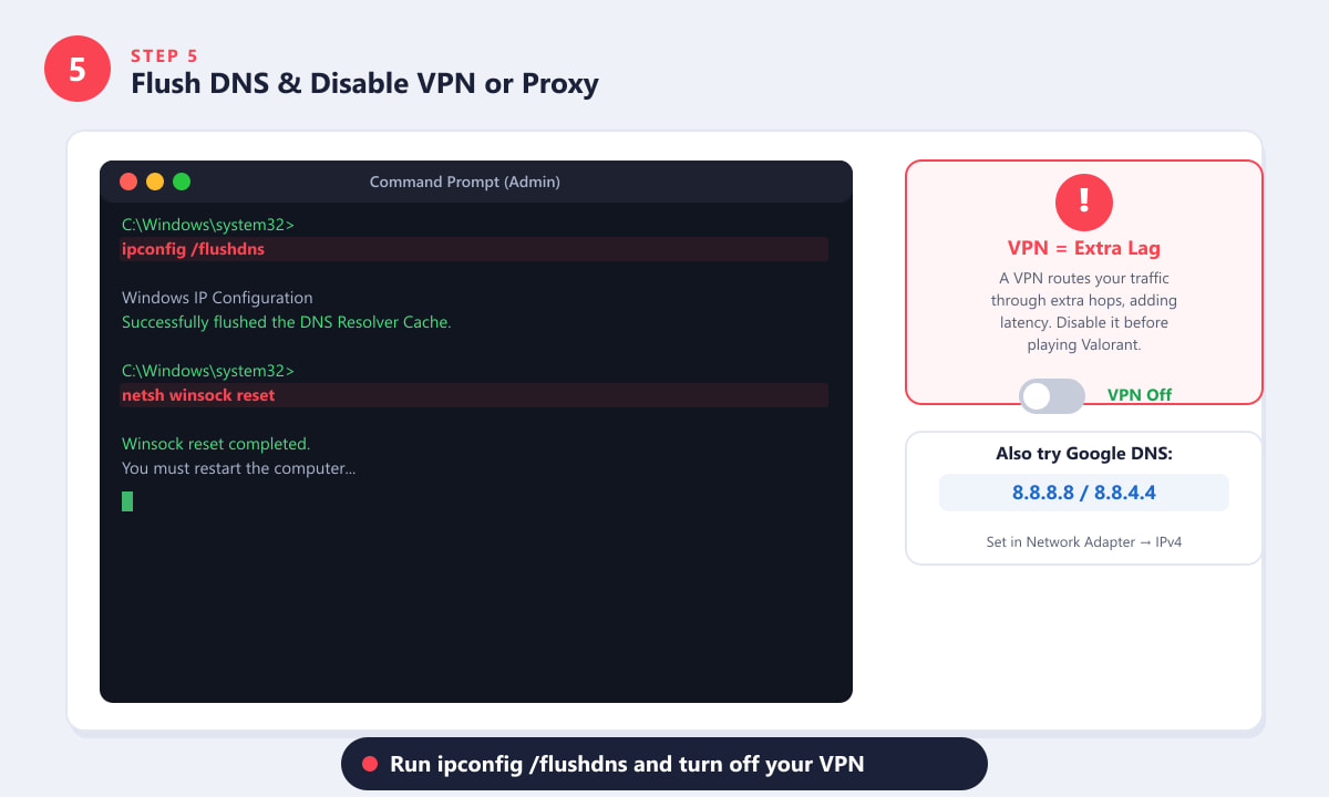 ใช้ Command Prompt รันคำสั่ง ipconfig flushdns และ netsh winsock reset เพื่อแก้ปัญหาแล็กในเกม Valorant
