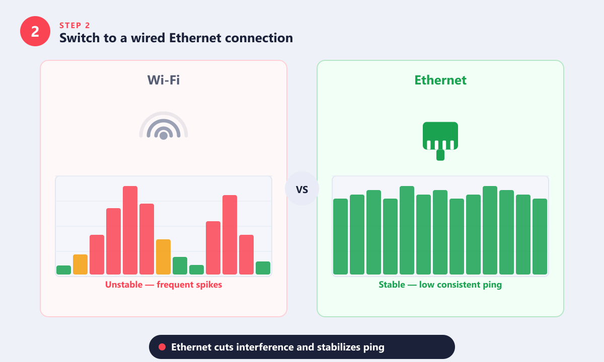 Porównanie wykresu pingu Wi-Fi i Ethernetu dla Valorant — Ethernet wykazuje stabilny, niski ping