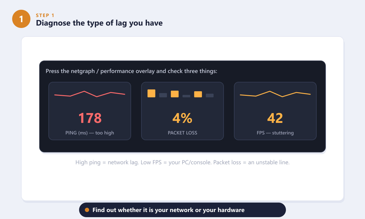โปรแกรมแสดงประสิทธิภาพ Warzone ที่แสดงค่า ping, packet loss และ FPS เพื่อวินิจฉัยปัญหาแล็ก