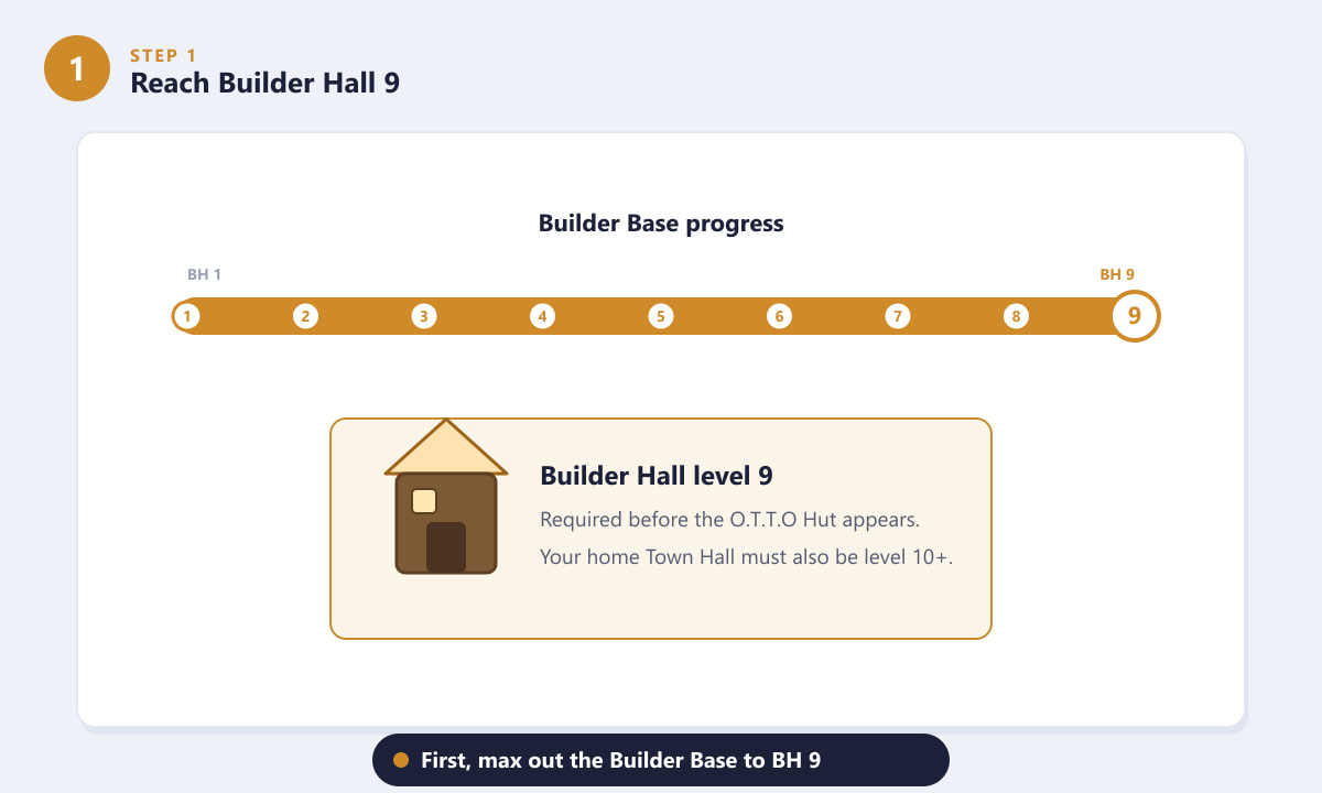 Builder Base progress bar showing the path to Builder Hall 9 in Clash of Clans